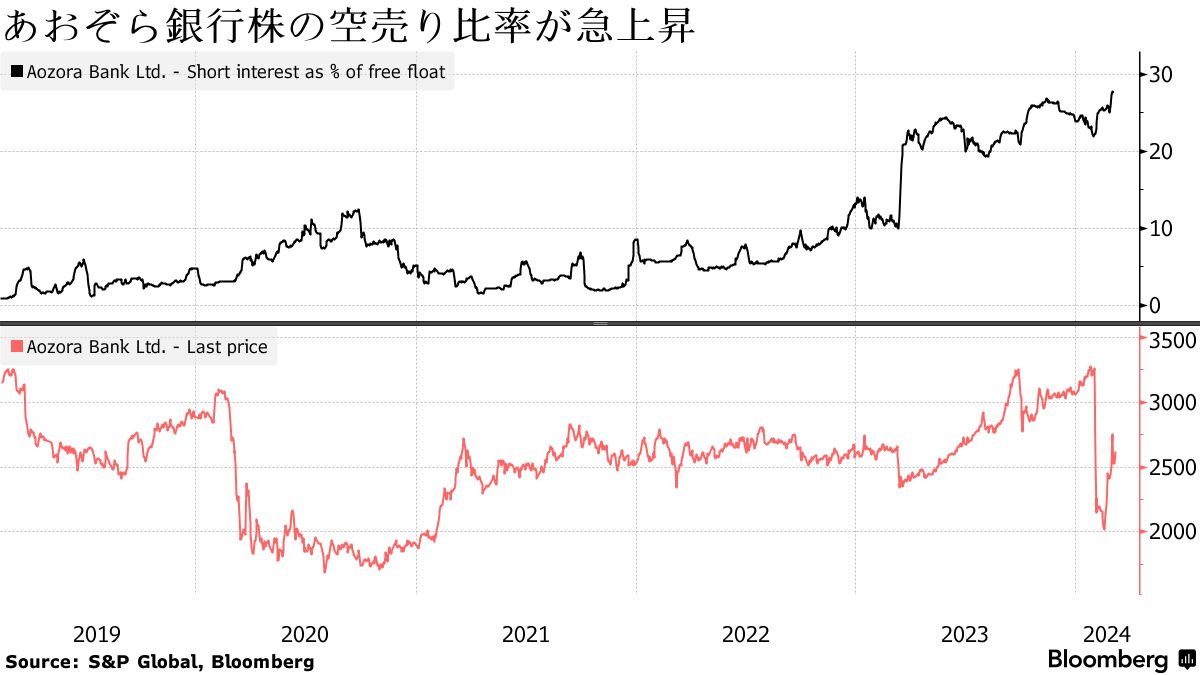 旧村上ファンド系があおぞら銀の筆頭株主に、空売り勢と激しく火花 - Bloomberg