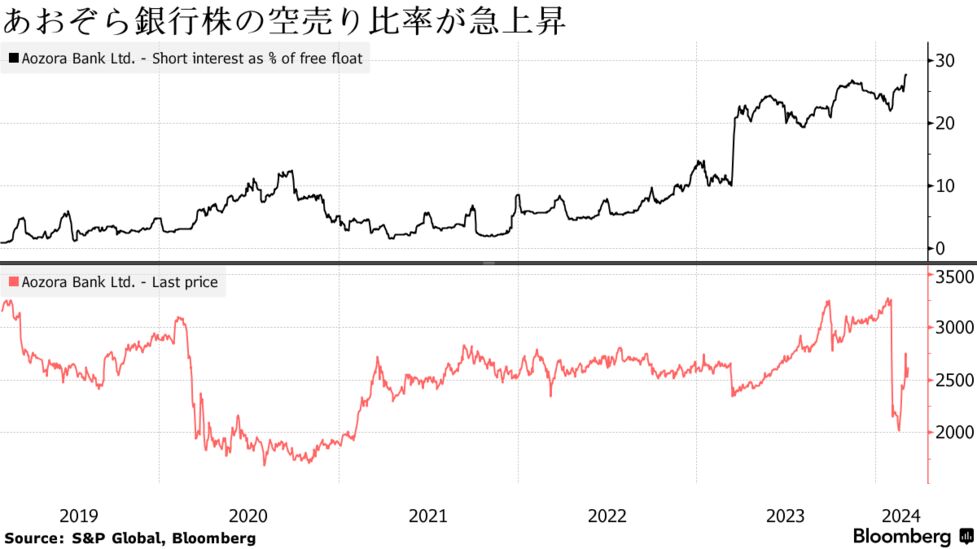 旧村上ファンド系があおぞら銀の筆頭株主に、空売り勢と激しく