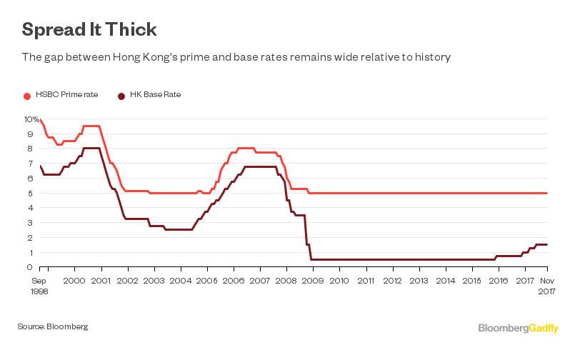 Hibor Rate Hong Kong Chart