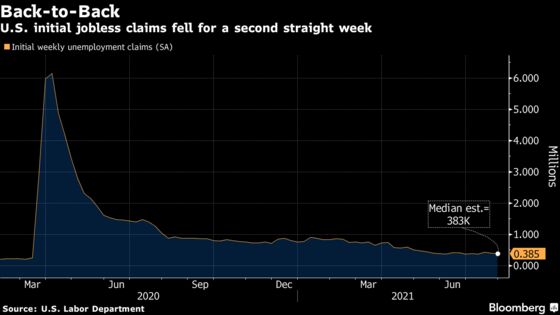 U.S. Initial Unemployment Claims Decline for a Second Week