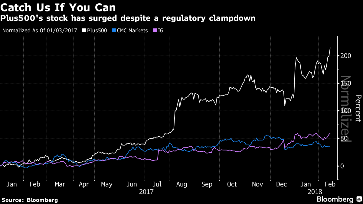 Crypto Mania and Spanish Soccer Are Winners for Plus500 - Bloomberg