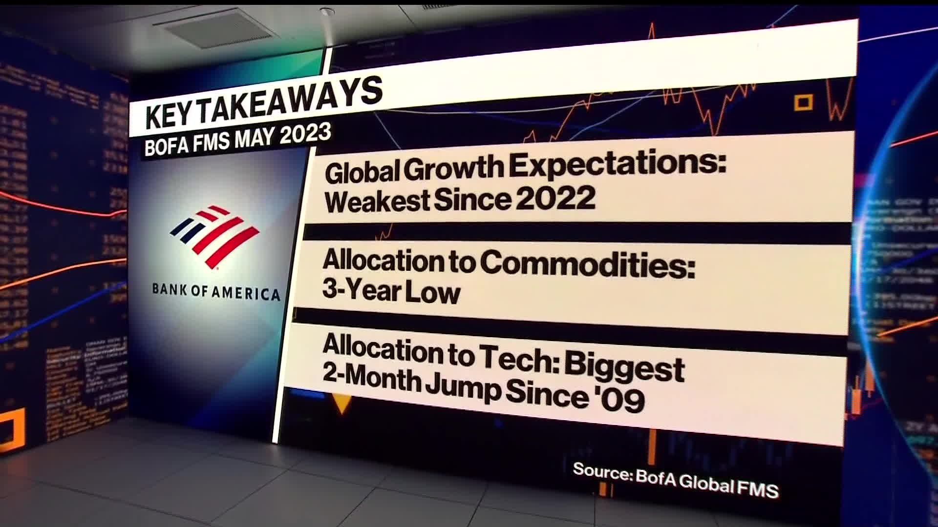 Watch BofA Survey Says Most Managers Expect Weak Economy Bloomberg