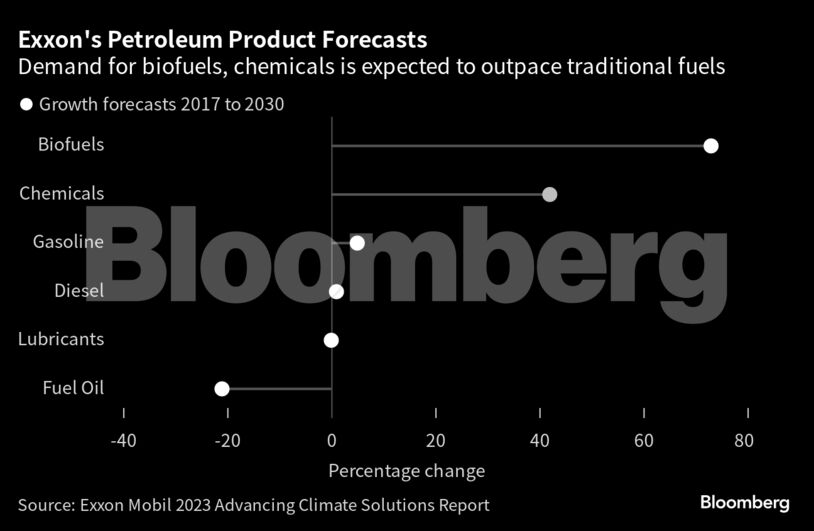Exxon's Petroleum Product Forecasts | Demand for biofuels, chemicals is expected to outpace traditional fuels