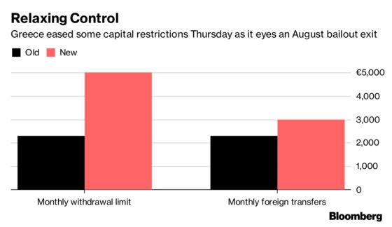 Greece Eases Capital Controls as It Keeps Eyes on Bailout Exit