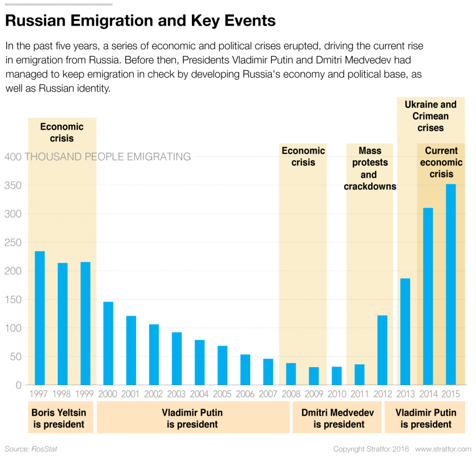 Russian Emigration Was Formally 42