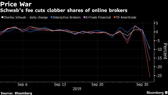 With $0 Fees, Schwab Risks Blowing Up Brokerage Model It Built