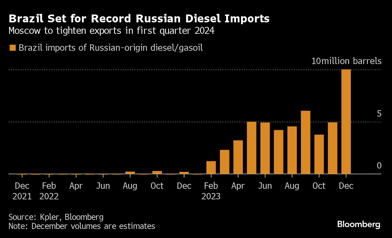 Brazil Inches Closer to Unseating US as Top Cotton Exporter - Bloomberg