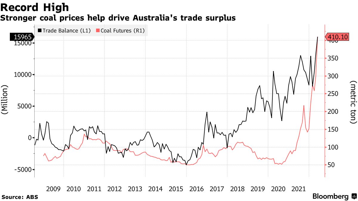 Stronger coal prices help drive Australia's trade surplus