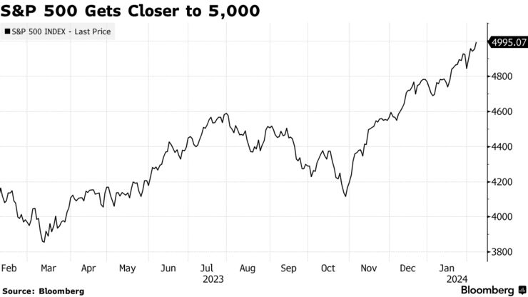 S&P 500 Gets Closer to 5,000
