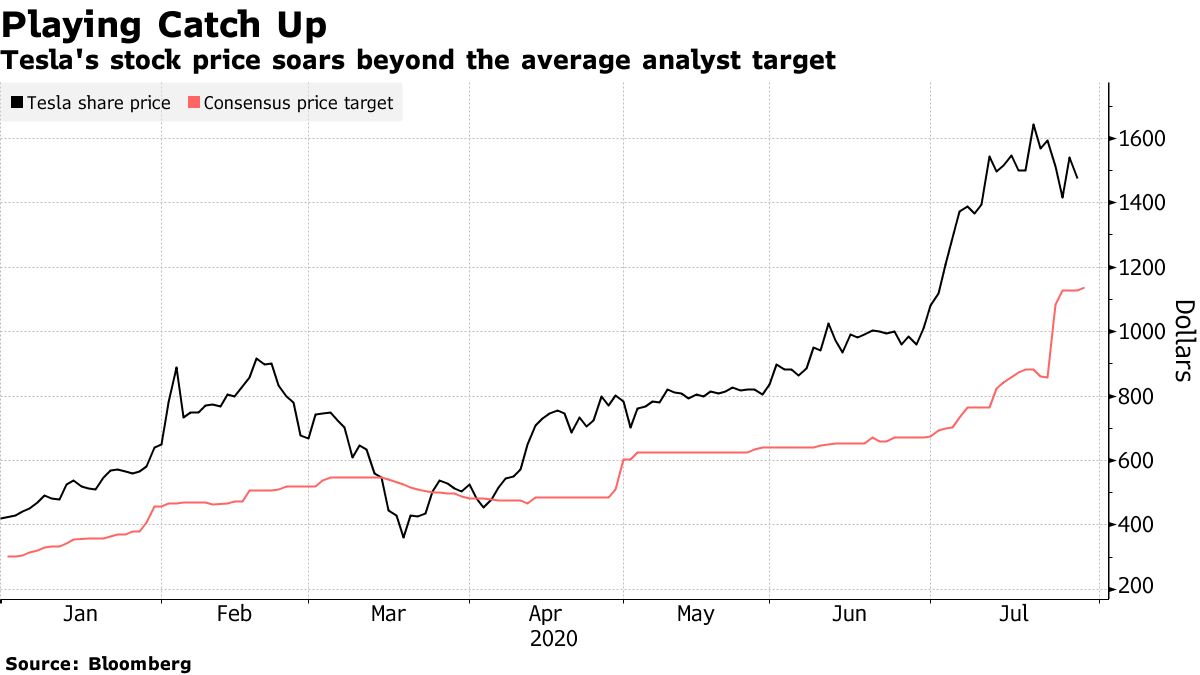 テスラ目標株価2500ドルに引き上げ、強気シナリオ想定下－モルガンＳ - Bloomberg