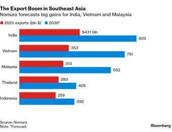 relates to Supply Chain Latest: Exports From Southeast Asia
