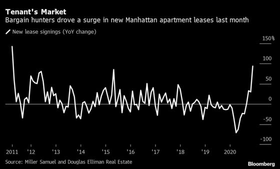 Manhattan Bargain-Hunters Drive a 94% Jump in Apartment Leases