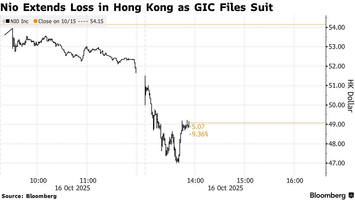 シンガポールの政府系ファンド、中国NIOが売上高水増しとNYで提訴