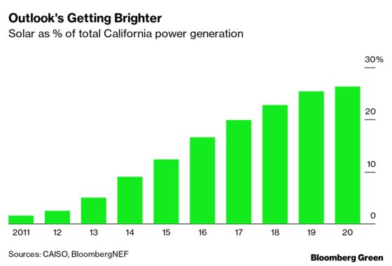 California’s Solar Industry Is Getting Sunburned