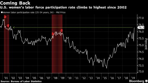 Women in U.S. Work Force Climbs to Highest Since 2002