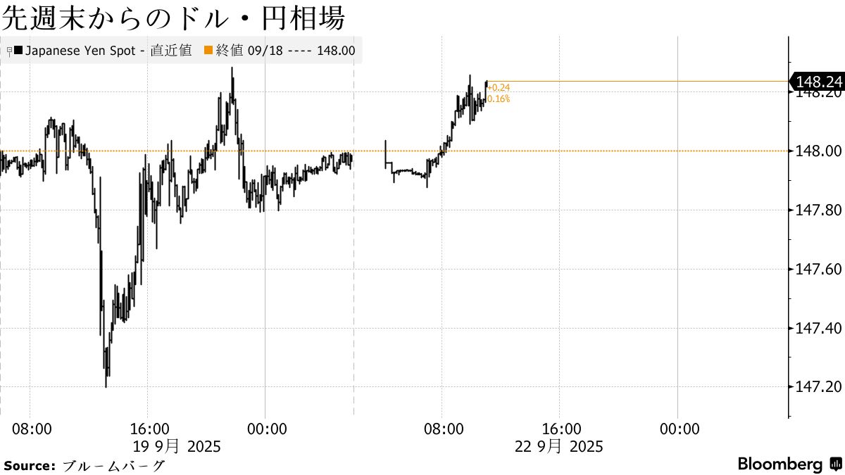 円は148円台前半で弱含み、金融政策イベント通過でドル買い戻し - Bloomberg