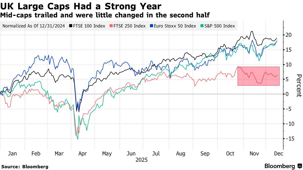 As FTSE 100 Eyes Best Year Since 2009, Smaller UK Names Struggle - Bloomberg