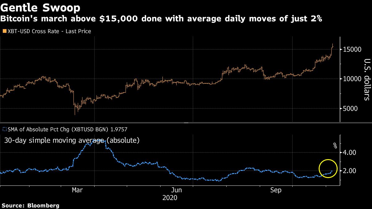 Bitcoin Hits $15,500 As Post-Election Rally Loses Some Steam - Bloomberg