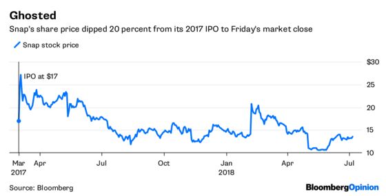 Snapchat Pretends Even Less to Care About Stockholders