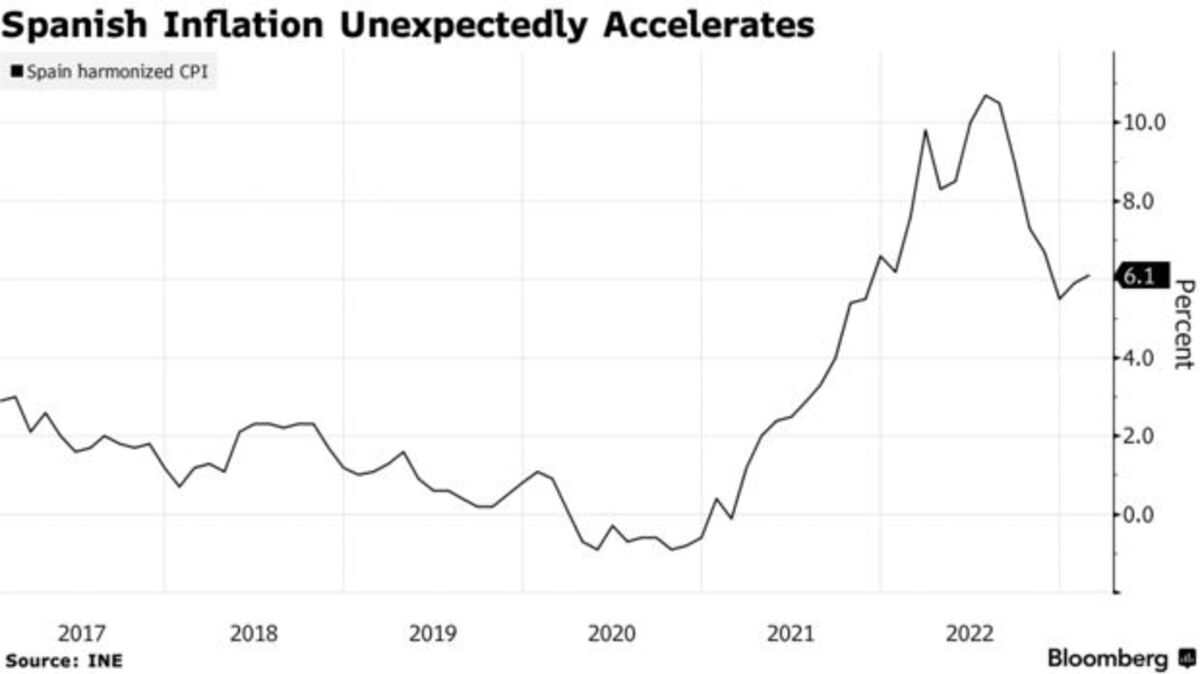 Spain Inflation Rate Inflation Unexpectedly Quickens Despite Tax Cut On 