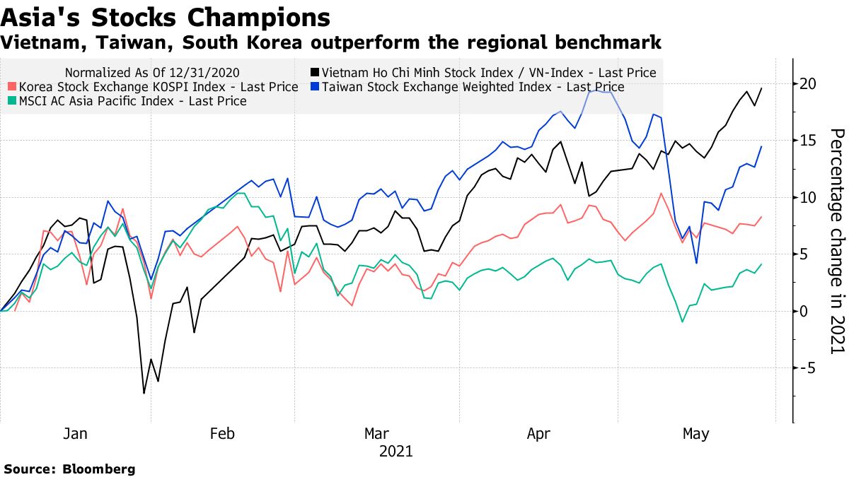 Vietnam, Taiwan, South Korea outperform the regional benchmark