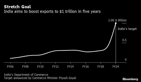 India Targets to Triple Exports to $1 Trillion in Next 5 Years