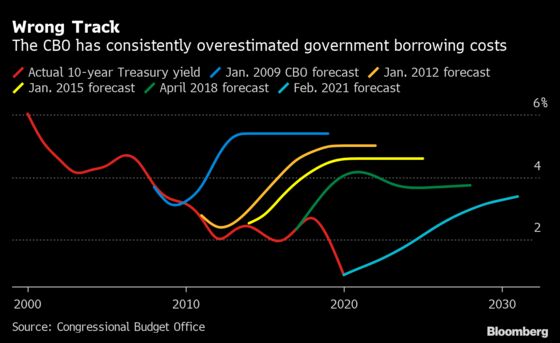 Biden Budgets Challenge Agency That Kept Predicting Deficit Doom