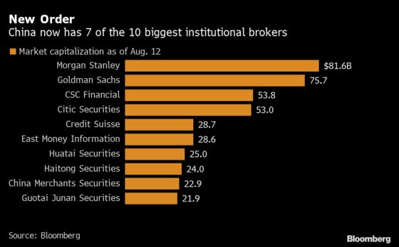 Seven of World’s 10 Most Valuable Securities Firms Are Chinese