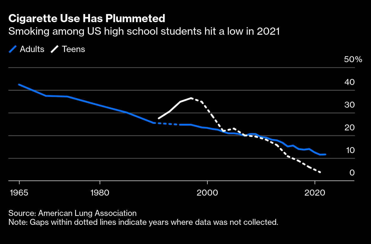 what percent of gen z smokes cigarettes Is Gen Z Smoking Cigarettes? Pop Culture Offers a Clue what percent of gen z smokes cigarettes Is Gen Z Smoking Cigarettes? Pop Culture Offers a Clue
