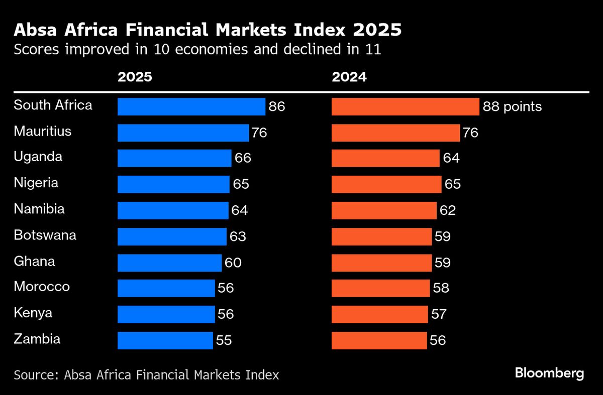 Geopolitics Triggers Worst Slide in African Markets Since 2021