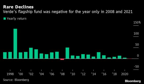 Brazil’s Best-Known Hedge Fund Stumbles to a Rare Annual Loss