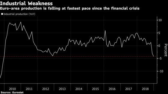 Euro Industry Posts Biggest Annual Slump Since Financial Crisis