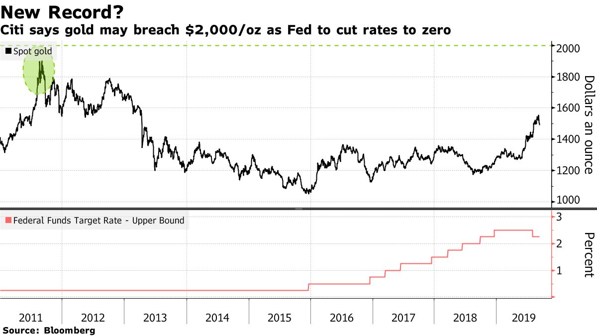金価格は史上最高値更新も－今後２年で2000ドル突破とシティが予想 - Bloomberg