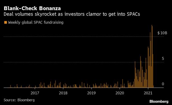 Deutsche Bank Rides SPAC Boom to Make League Table Comeback
