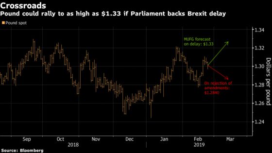 Traders Bet on Pound Gains as Risk of No-Deal Brexit Seen Fading