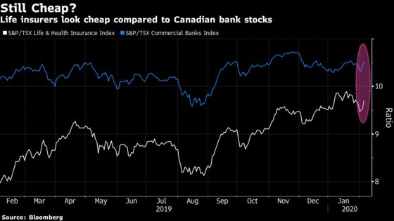 Never Mind Canada’s Bank Stocks as Traders Bet on Life Insurers