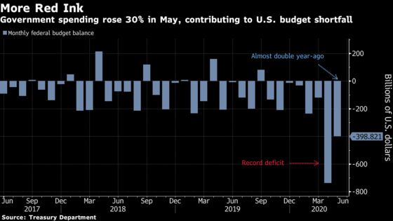 U.S. May Budget Deficit $399 Billion, Almost Double Year Earlier