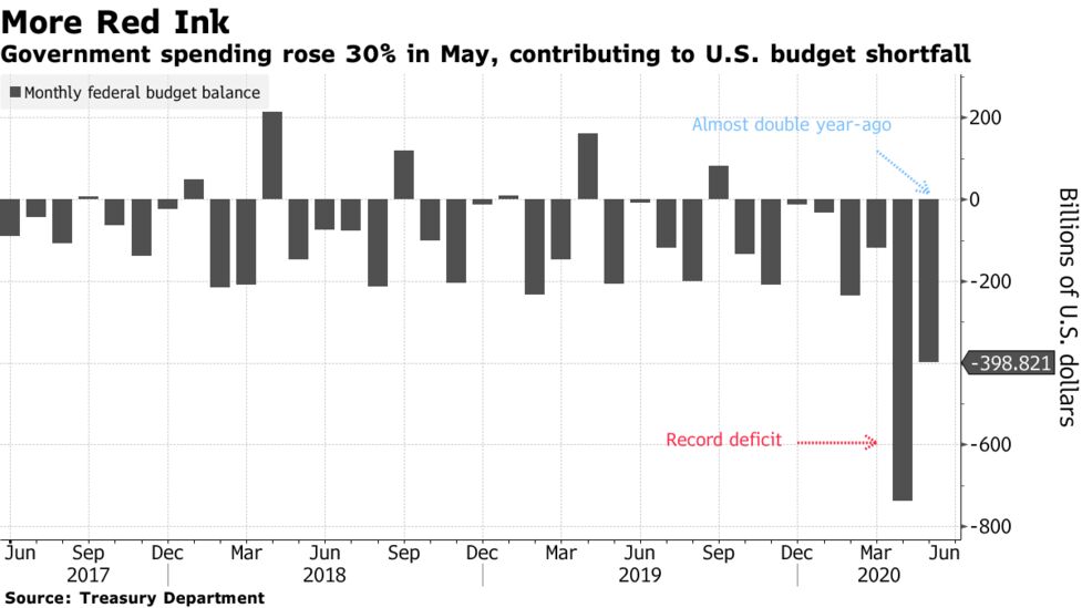 U.S. Federal Budget Deficit for May 2020 Hits $399 Billion - Bloomberg