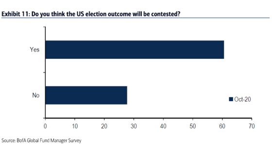 BofA Survey Shows Investors Braced for Contested U.S. Election