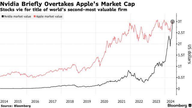 Nvidia Briefly Overtakes Apple's Market Cap | Stocks vie for title of world's second-most valuable firm