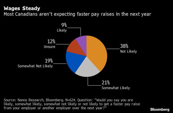 As Immigrants Pour In, Wages Stagnate in Surging Canadian Economy