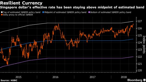 Stubbornly Strong Singapore Dollar Signals Inflation Battle