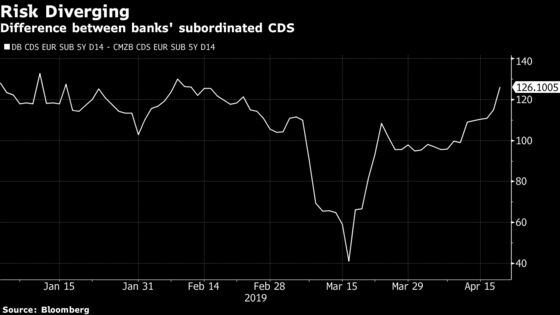 Bonds Signal Deutsche Bank-Commerzbank Tie Up Looks Less Likely