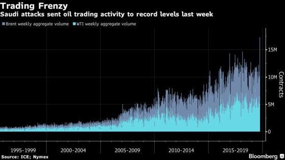 Oil Edges Higher Amid Mixed Reports Over Pace of Saudi Recovery