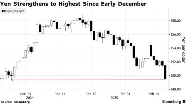 Yen Strengthens to Highest Since Early December