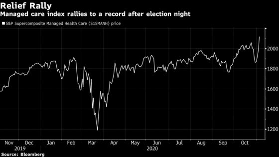 Health Stocks Lead Rally After Getting ‘Best of All Worlds’