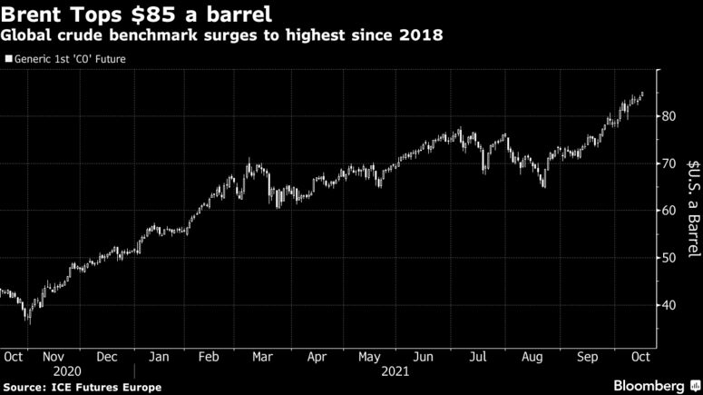 Referência global do petróleo bruto atinge o maior desde 2018
