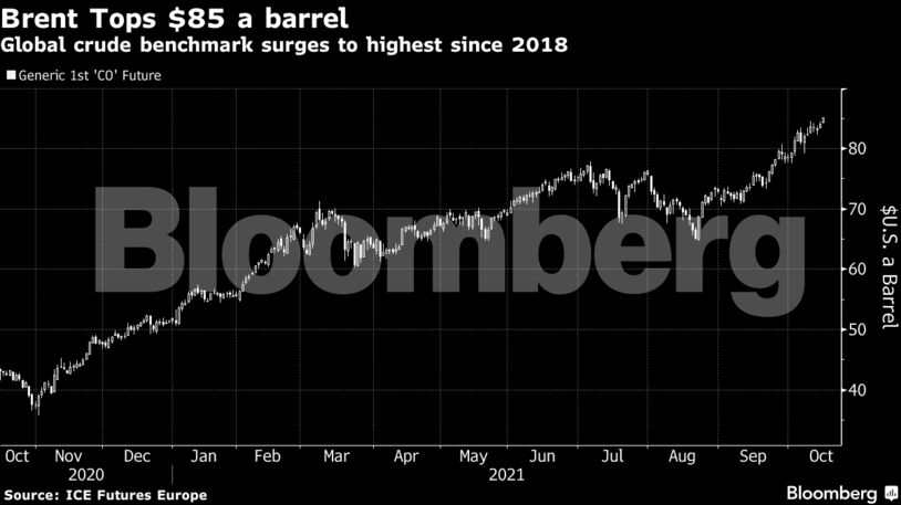 Global crude benchmark surges to highest since 2018