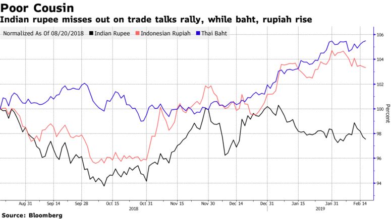 Indian rupee misses out on trade talks rally, while baht, rupiah rise