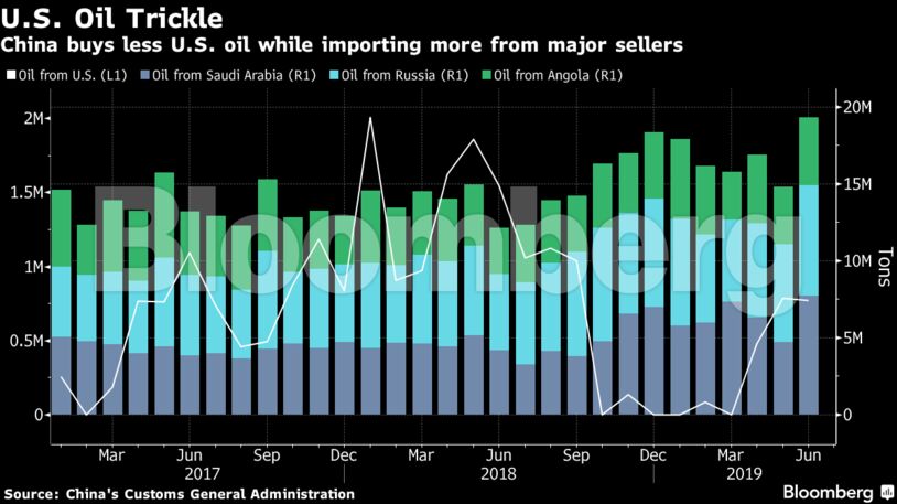 China buys less U.S. oil while importing more from major sellers